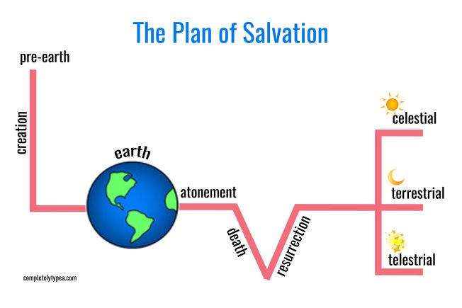 Printable Plan Of Salvation Chart