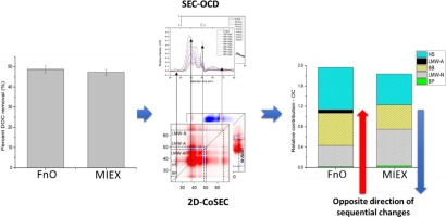 410x200 Unraveling Complex Removal Behavior Of Landfill Leachate Upon