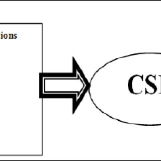 320x320 Figure One Critical Success Factor Flow Chart