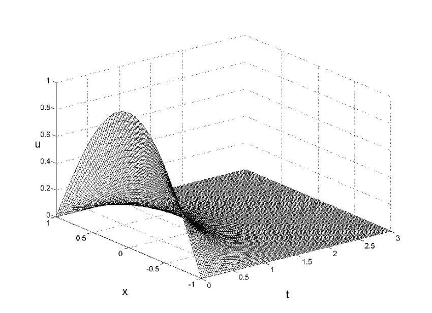 850x616 temporal evolution of the analytical solution obtained