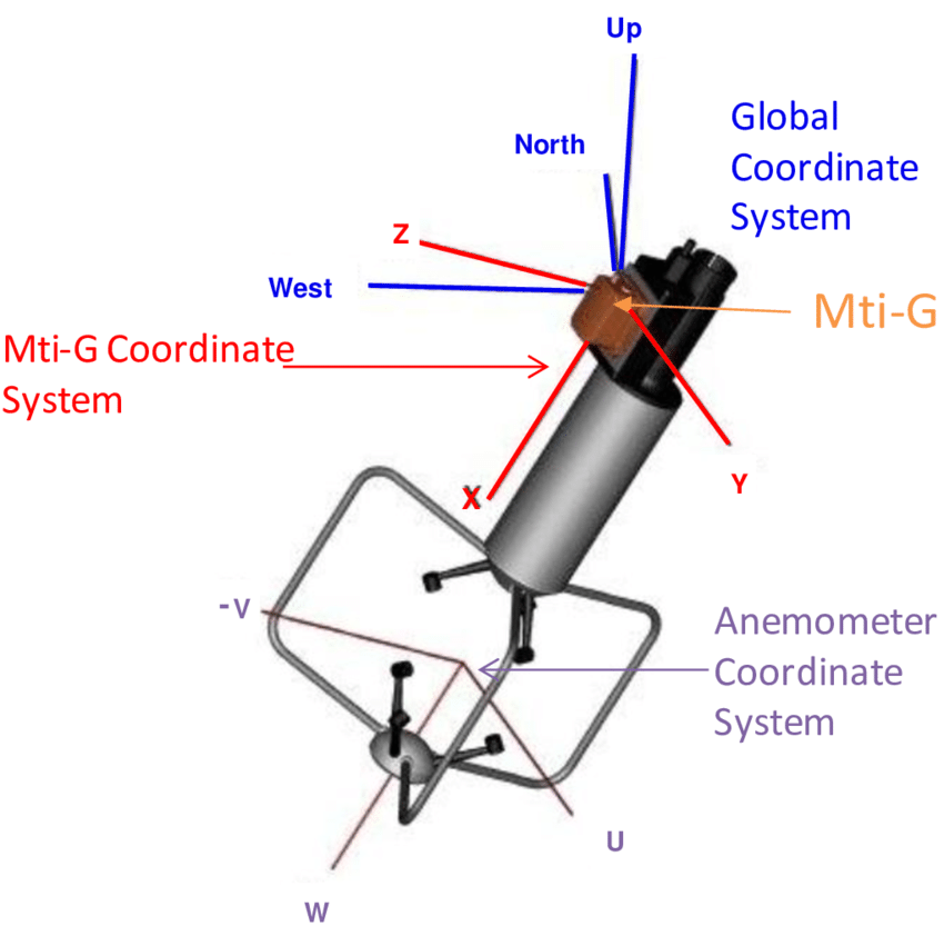 850x842 Sonic Anemometermti G Schematic Note That U Axis