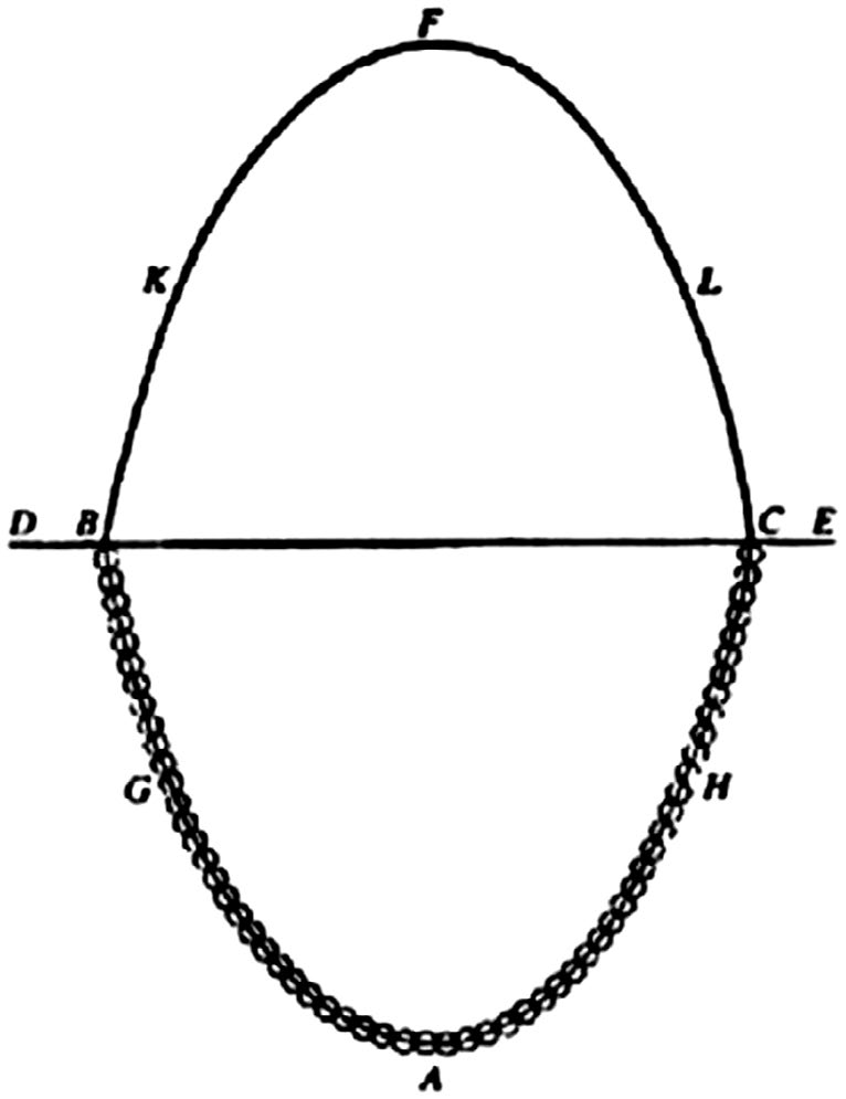 766x995 Hanging Chain Analogy Poleni's Drawing Of Hooke's Analogy Between