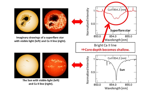 650x385 Sun Like Stars Emit Huge Superflares Asian Scientist Magazine