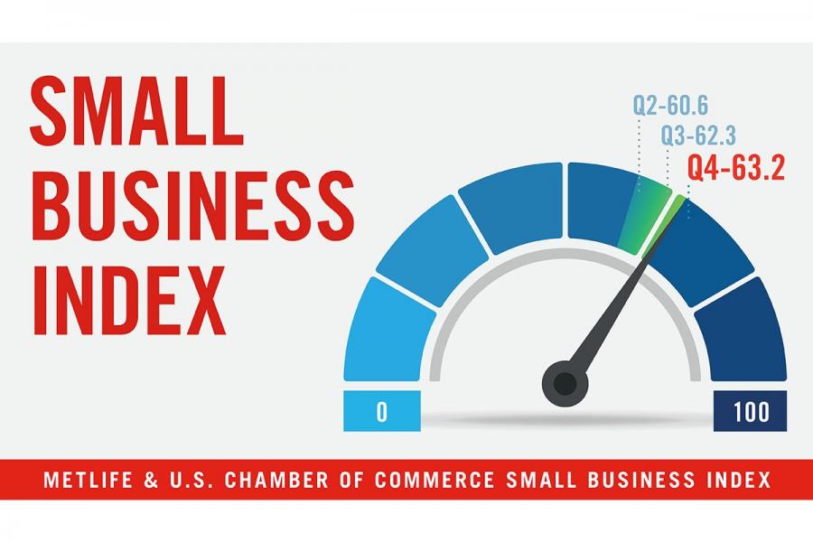 900x600 Small Business Sentiment Is Warming, Drawing Confidence From Their