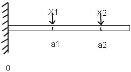 265x146 Solved If Two Loads Are Applied To A Cantilever Beam As S
