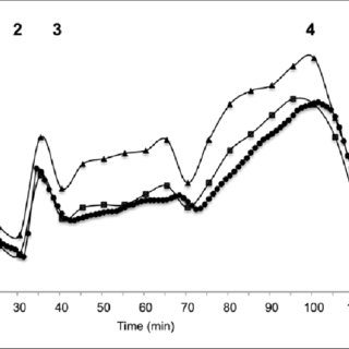 320x320 Analysis Of Microdialysis Glucose Values