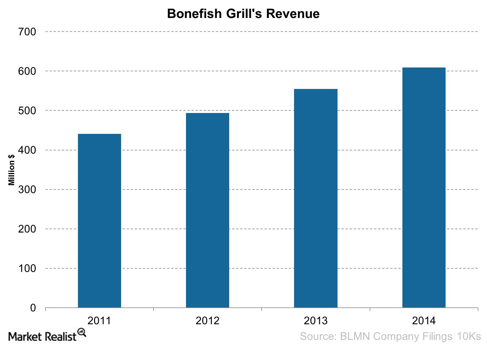 1681x1201 why bloomin' brands is focusing on bonefish grill