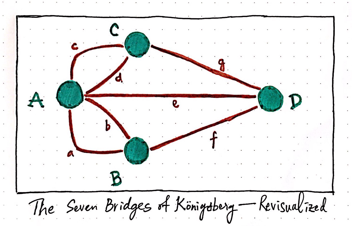 1488x956 Seven Small Bridges, One Giant Graph Problem