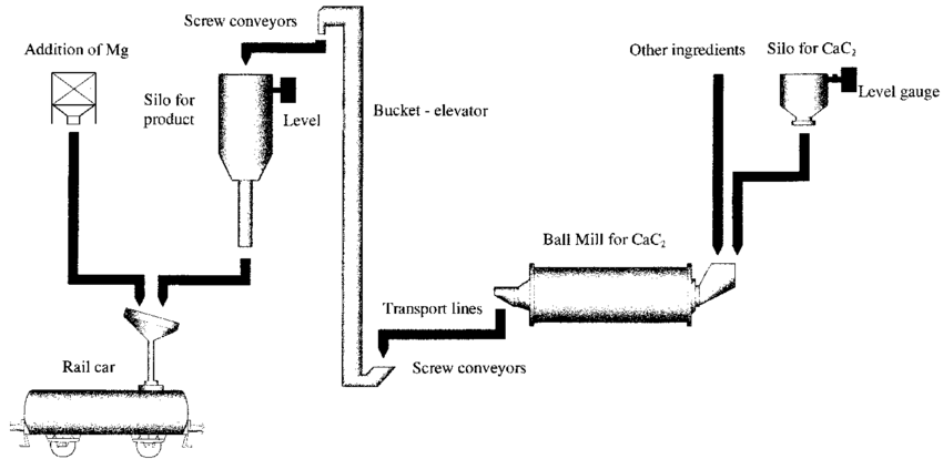 850x414 Casting Additive Production Schematic Download Scientific Diagram