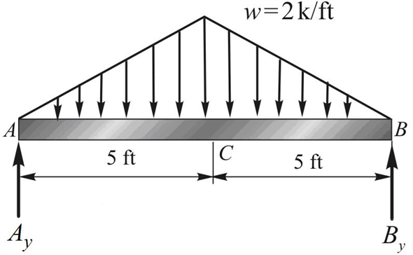 590x364 Solved Chapter Problem Solution Statics And Strength
