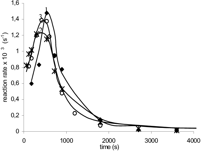 703x529 isothermal reaction rate curves as a function of time