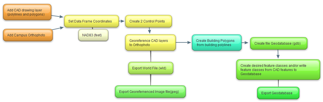 1100x348 integrating autocad data and processes in arcgis