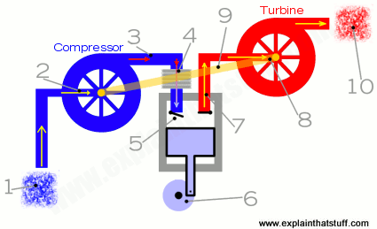 425x259 how do turbochargers work who invented turbochargers