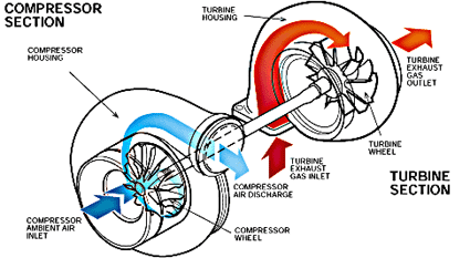 425x233 turbocharger design howstuffworks