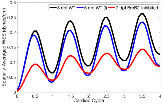 550x352 journal of cardiovascular development and disease an open access