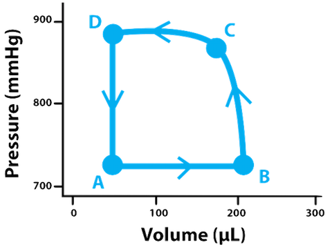 480x358 understanding cardiac pressure volume curves