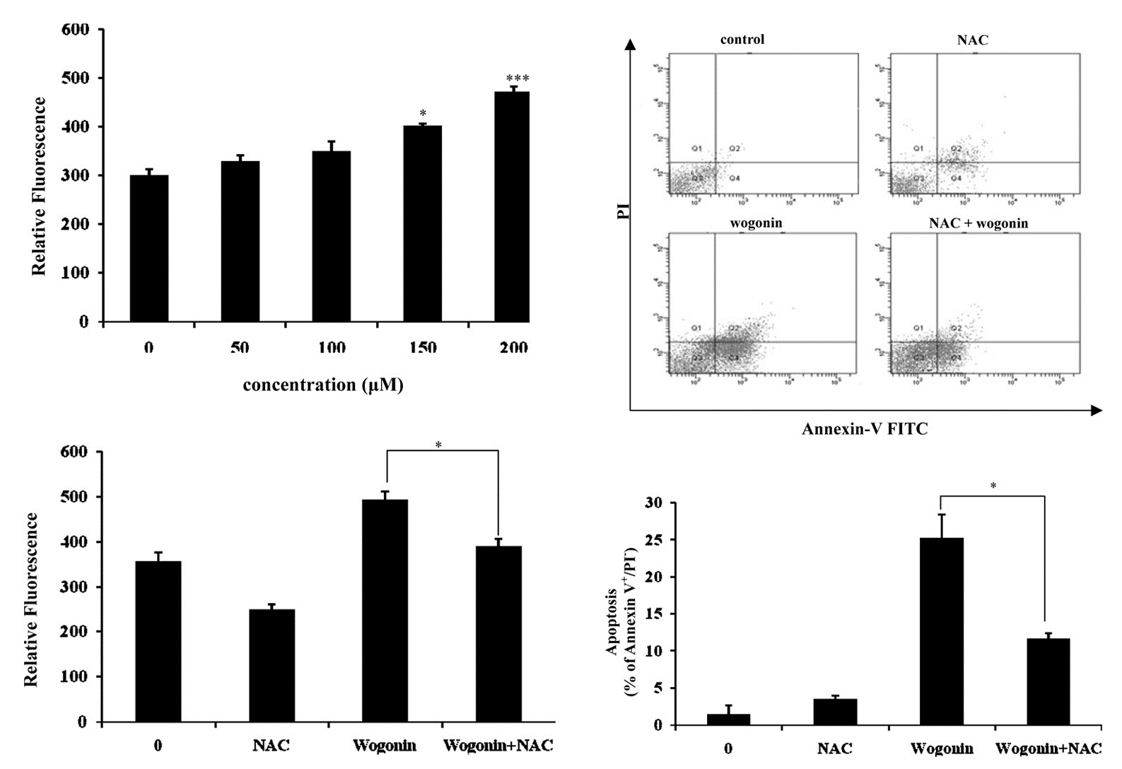 1587x1088 Fig The Effect Of Wogonin On The Production Of Ros