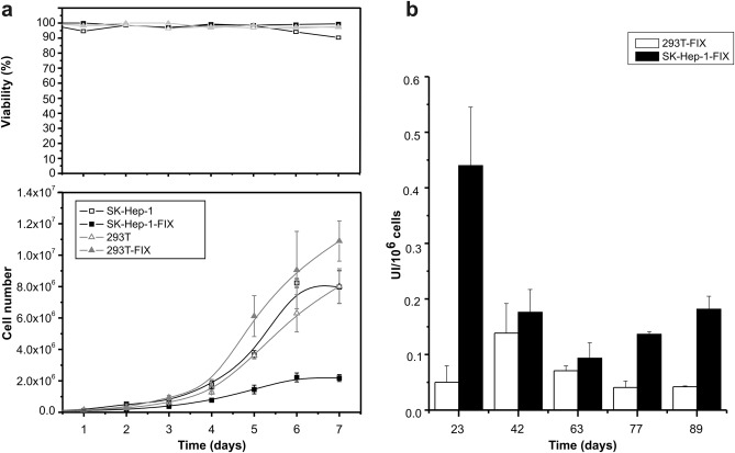 669x413 Human Cell Lines A Promising Alternative For Recombinant Fix