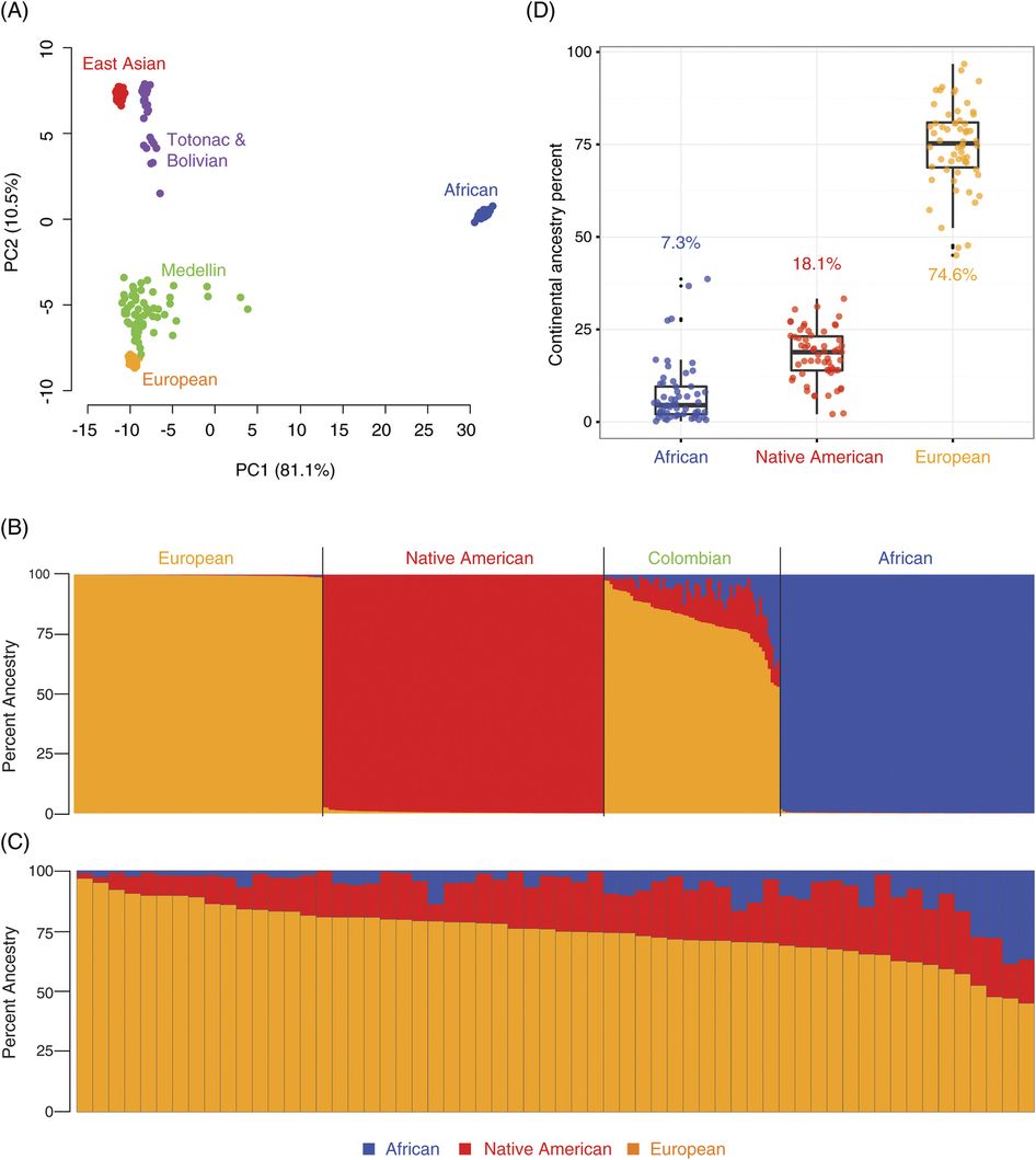 946x1059 Ancestry, Admixture And Fitness In Colombian Genomes Scientific