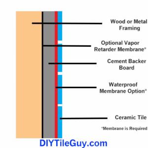 300x300 Shower Waterproofing Crash Course Diytileguy