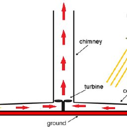 256x256 Schematic Drawing Of A Solar Chimney Download Scientific Diagram