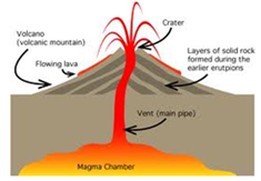 235x163 Shield Volcano Diagram