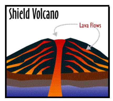 429x384 three types of volcanoes cinder cone, composite, and shield