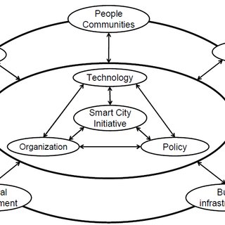 320x320 Smart City Rampd Agenda Source Robert E Hall Others