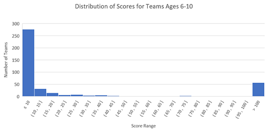 538x262 Take The Fluor Engineering Challenge!