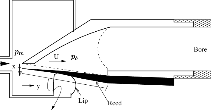 697x365 a simplified diagram of a clarinet reed the variable represents