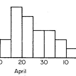 320x320 frequency distribution of clutch initiation dates the total