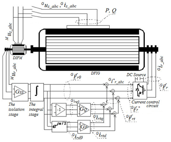 550x457 processes free full text a rotor sync signal based control