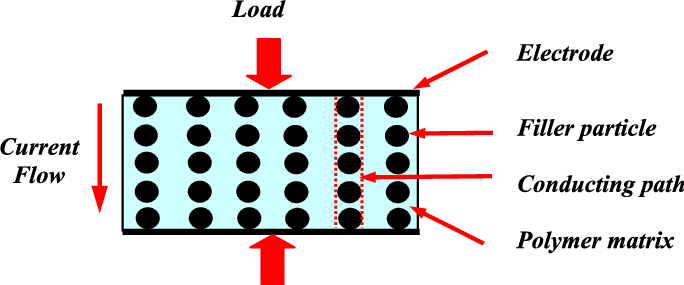 684x285 drawing of the micro structure of a fillerpolymer composite