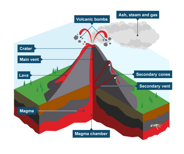 624x524 Diagram Showing Key Parts Of A Volcano Homeschool Unit Study