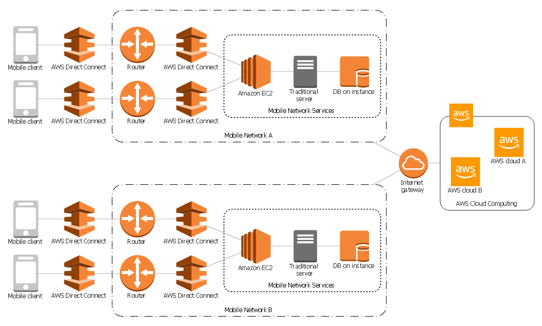 1053x635 Mobile Cloud Architecture