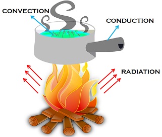321x270 difference between conduction, convection and radiation