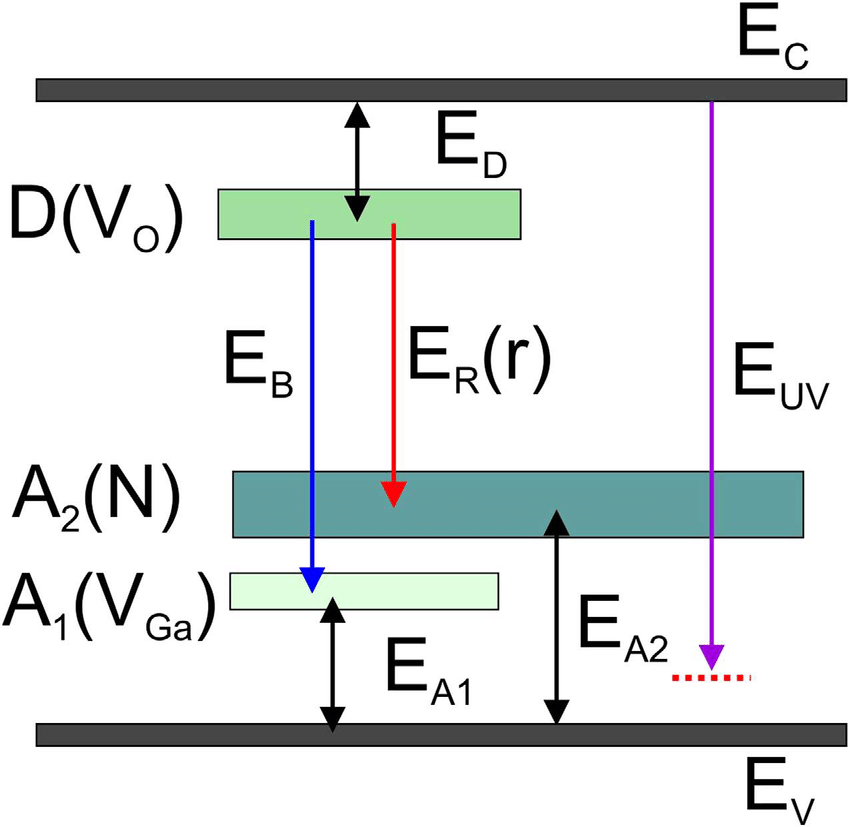 850x827 Schematic Drawing Of The Band Diagram In Ga O Ec And Ev Are