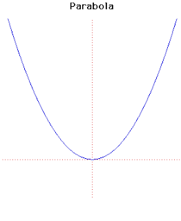 262x320 Engineering Drawing Parabola And Its Construction