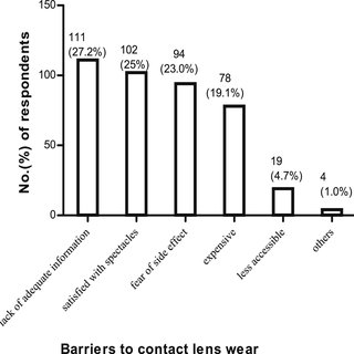 320x320 barriers associated with contact lens wear in spectacle wearers
