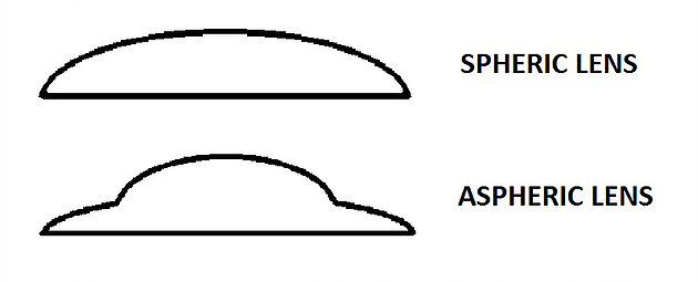 630x255 What Is Contact Lenses Spherical And Aspherical Geometry How Does