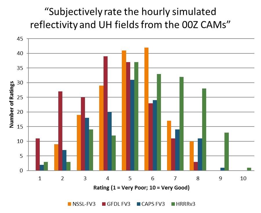 900x734 Hwt Efp The Experimental Forecast Program