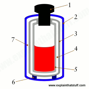 300x300 how do thermos vacuum flasks work