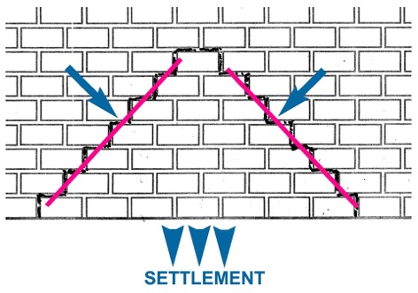 472x331 what causes stair step cracks in a block or brick wall