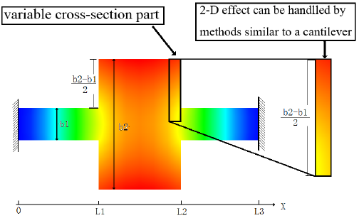 504x307 the schematic drawing of the variable cross section beam