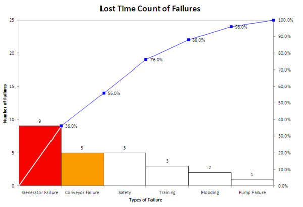 600x411 three pareto chart mistakes to avoid tips for drawing pareto charts