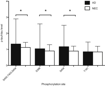 357x303 Development And Validation Of A Salivary Tau Biomarker