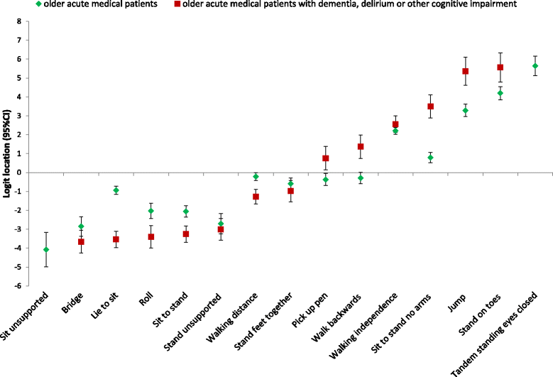 779x531 measuring mobility in older hospital patients with cognitive