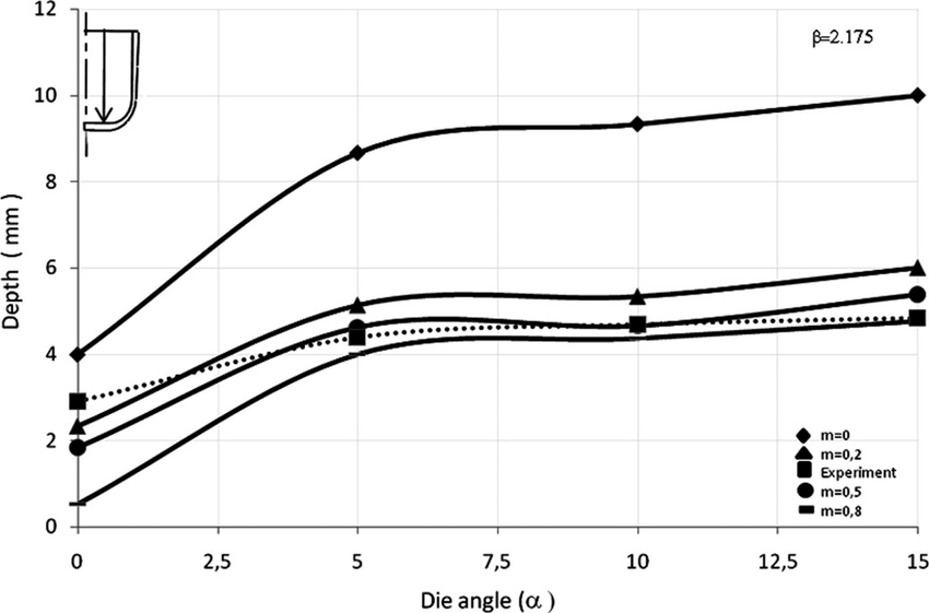 850x561 relation between the deep drawing depth with angle and friction