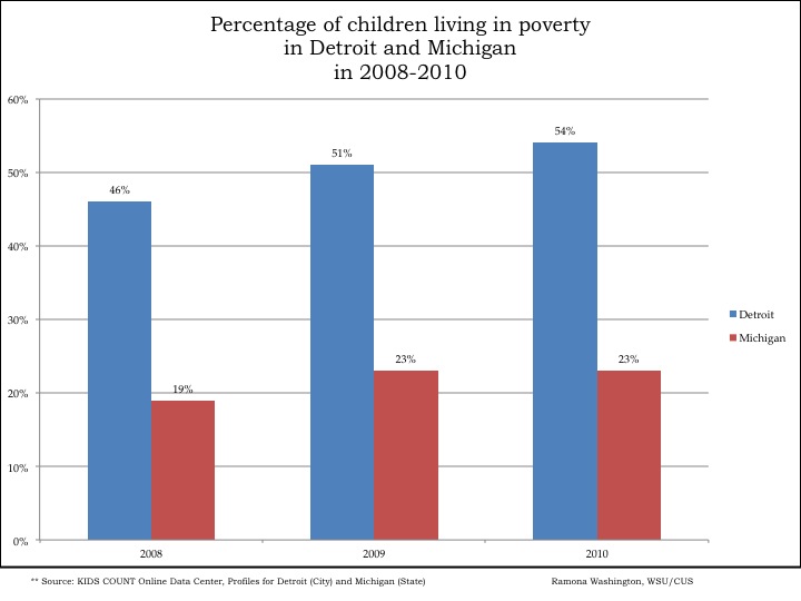 720x540 child poverty in detroit and michigan drawing detroit