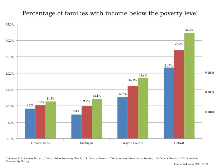 720x540 at first glance makeup of income for michigan, detroit drawing